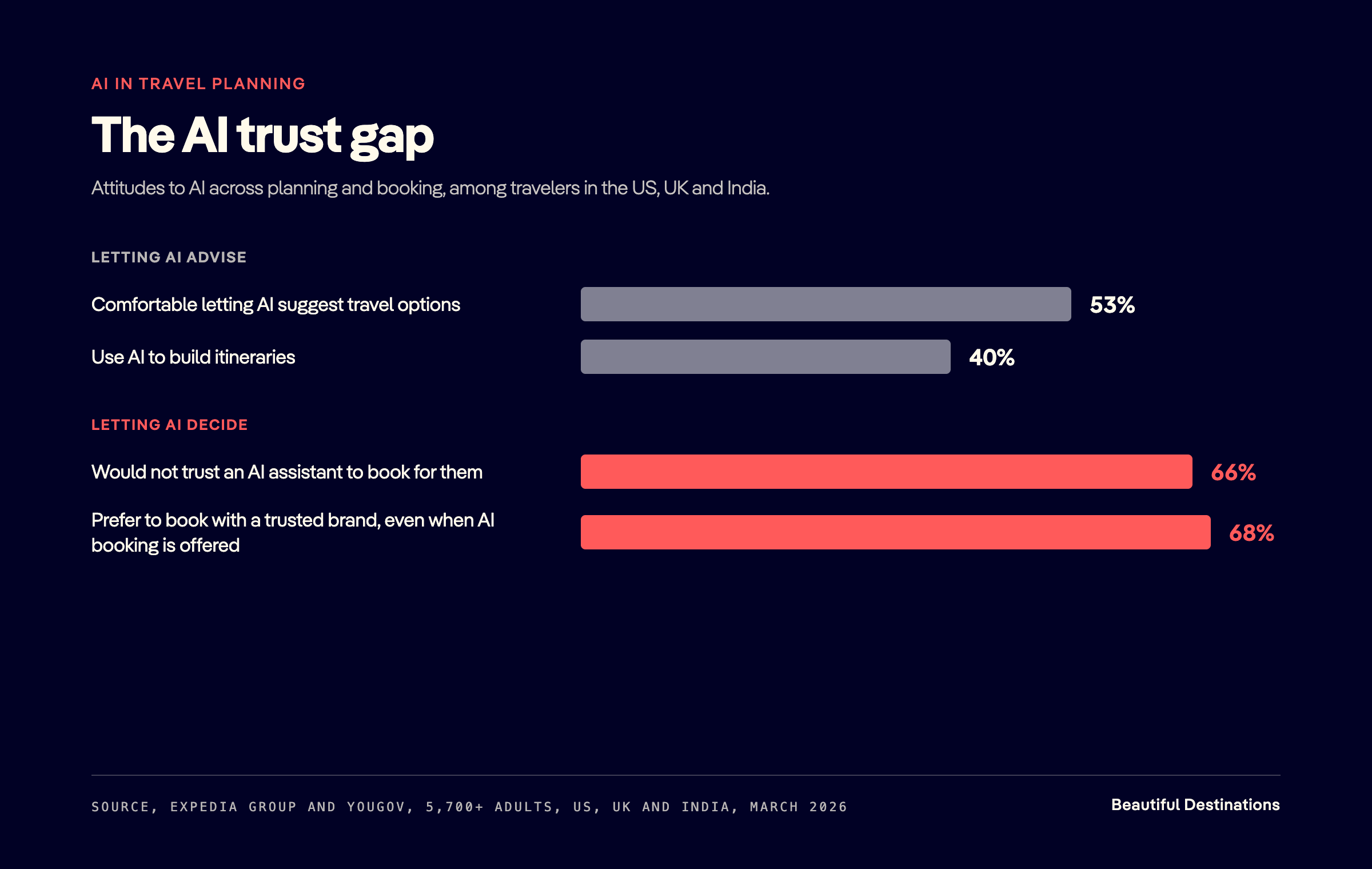 Chart 1 · The AI trust gap (para 3)