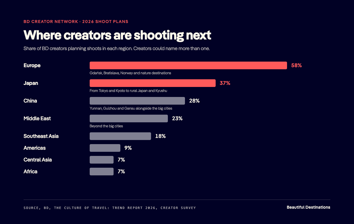 Chart 1 · Where creators are shooting next@1x