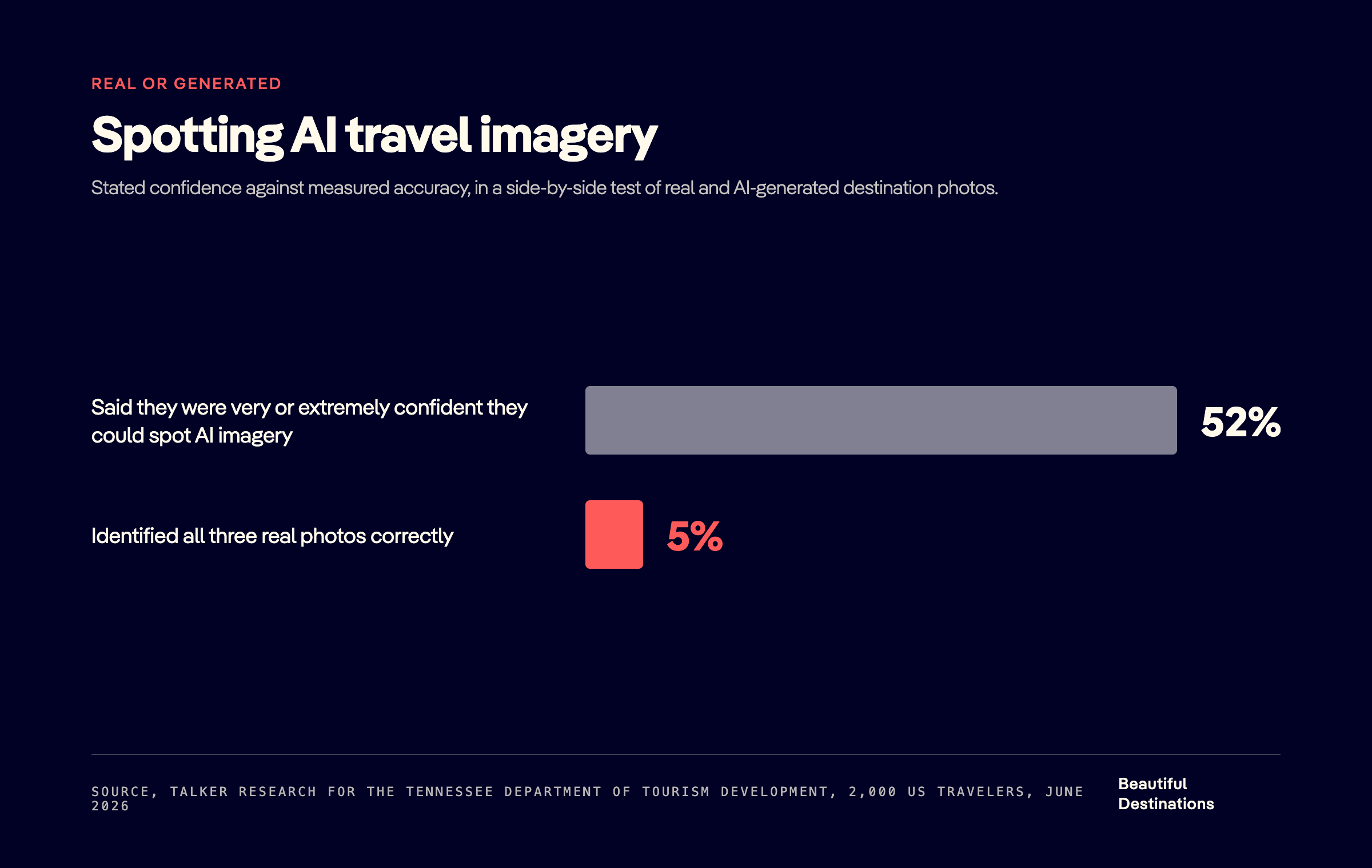 Chart 2 · Spotting AI imagery (para 5)
